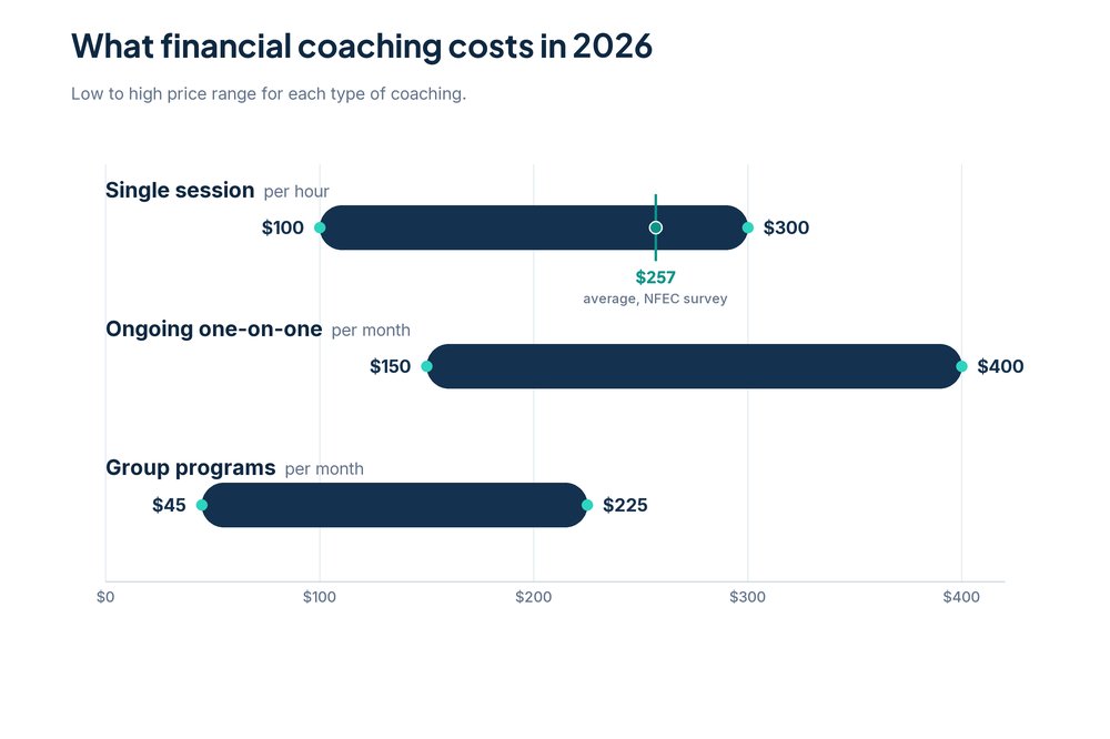 Range chart of what financial coaching costs in 2026: single sessions run $100 to $300 per hour with a $257 average from the NFEC survey, ongoing one-on-one coaching runs $150 to $400 per month, and group programs run $45 to $225 per month.