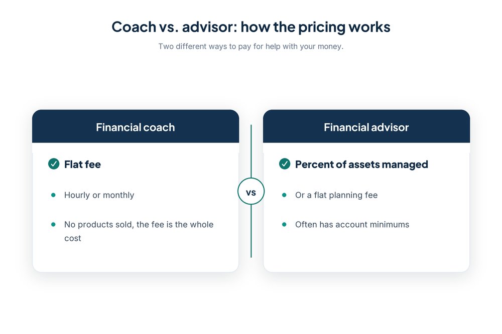 Side by side comparison of pricing models: a financial coach charges a flat fee, hourly or monthly, with no products sold, while a financial advisor charges a percent of assets managed or a flat planning fee and often has account minimums.