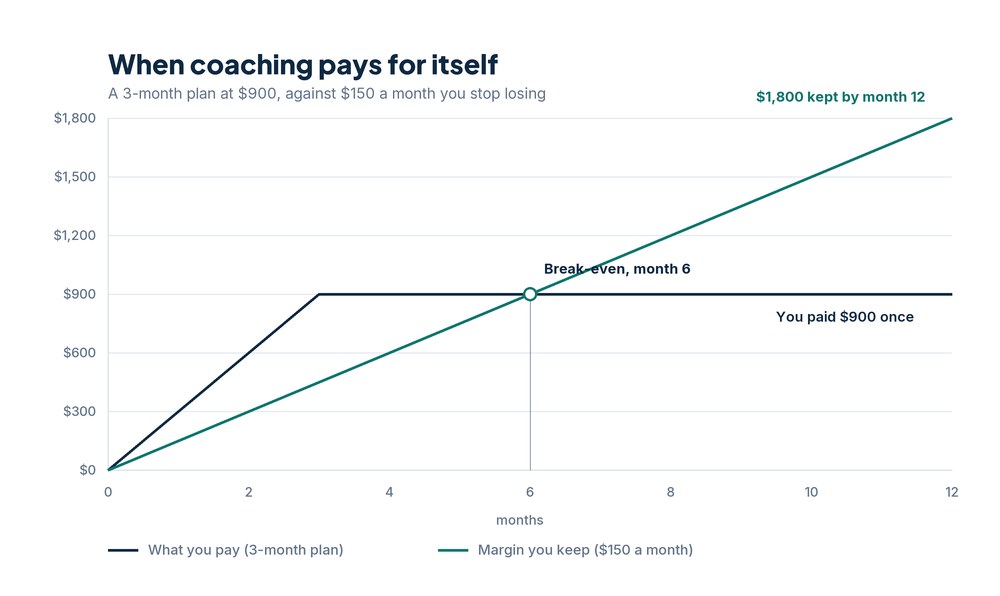 Chart comparing a one-time $900 three-month coaching fee against $150 a month of freed-up margin. The two lines cross at month 6, and the margin reaches $1,800 by month 12 while the fee stays flat at $900.