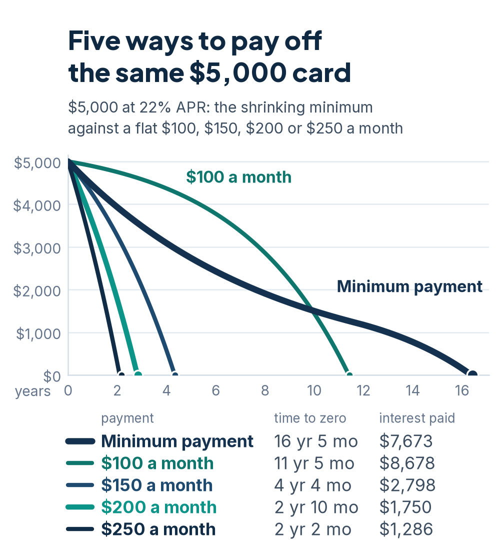 Balance curves for a $5,000 credit card at 22 percent APR. The minimum payment line takes about 16 years to reach zero, a flat $100 a month takes 11 years 5 months, $150 takes 4 years 4 months, $200 takes 2 years 10 months, and $250 takes 2 years 2 months.
